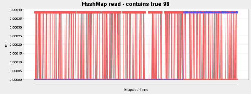 HashMap read - contains true 98